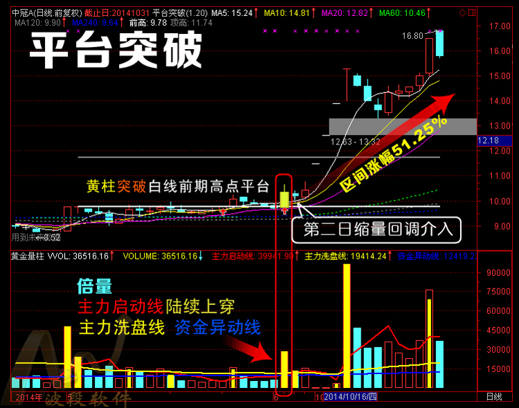 多头涨停横盘平台突破量价 强势牛股通达信指标预警选股公式指标