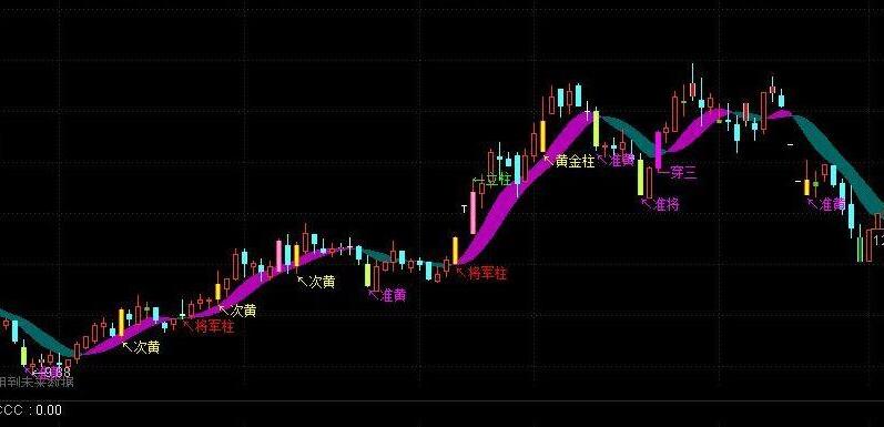 通达信主图将军柱黄金柱倍量柱指标公式