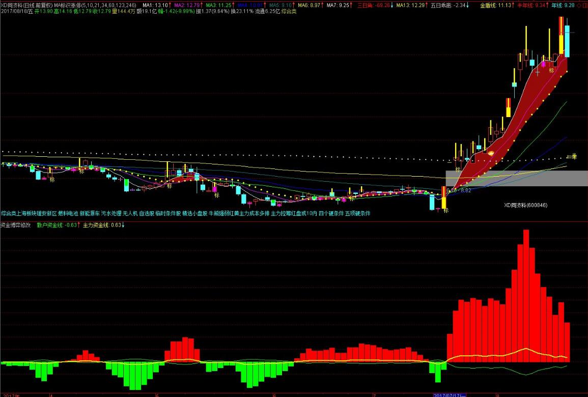 非常好的副图指标:通达信资金博弈修改副图源码 贴图_翔博软件