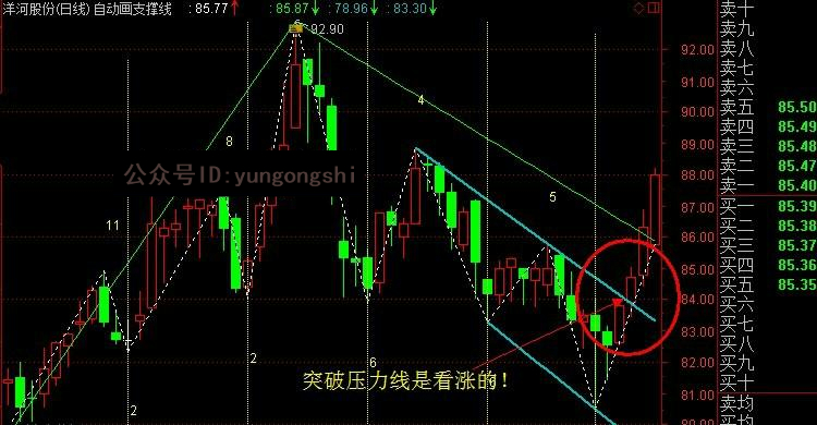 股票手机版指标公式自动画线压力支撑线趋势线 股票软件炒股指标