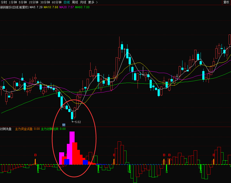 通达信股票软件主力对倒洗盘清澈见底副图源码