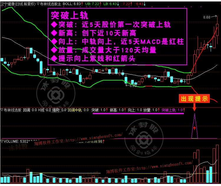 布林线选股boll选股 通达信炒股票指标公式 回调中轨突破上轨趋势