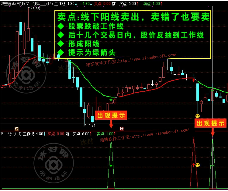 一线法 通达信股票指标公式 线上阴线买入线下阳线卖出殷保华选