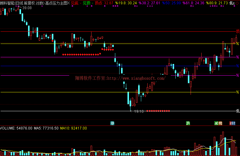 高点压力主图通达信主图买卖点操盘控盘压力支撑