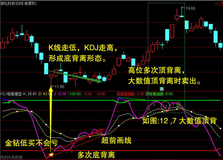 通达信kdj短线底背离形态模型低位二次金叉选股预警先知抄底逃顶