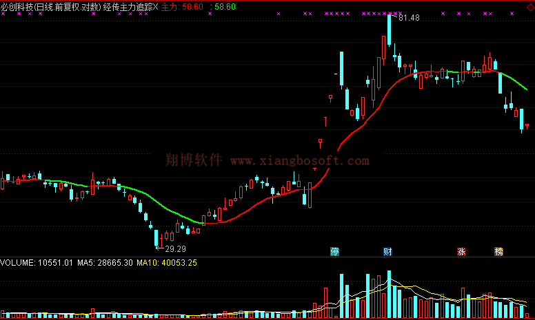 经传主力追踪指标 通达信 主图 波段 操盘控盘