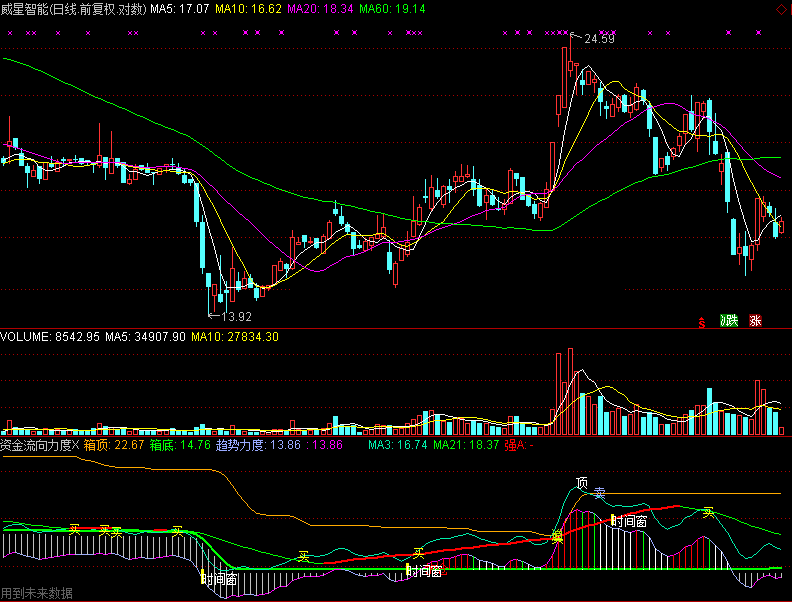 资金流向力度指标 通达信 副图 资金流向 波段 短线 买卖点 操盘