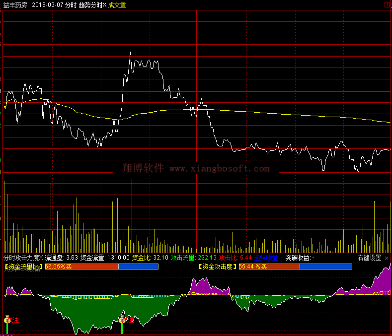 分时攻击力度指标通达信分时副图买卖点操盘控盘