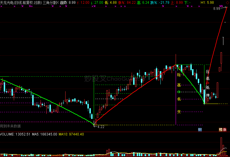 三角分割指标 通达信 主图 波段 短线 压力支撑