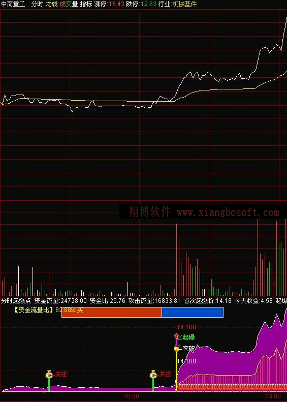 通达信分时指标公式分时起爆点