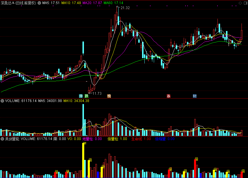 「翔博精选指标」吴剑量能,量能指标 倍量柱(通达信公式 副图