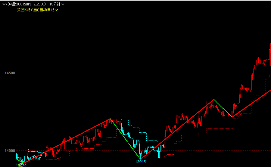 变色k线 缠论自动画线 主图公式 是一个趋势公式 很简单实用的