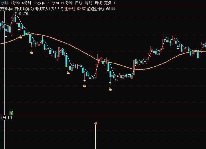 通达信黄金阴线.主升抓牛(指标主图副图贴图)附源码