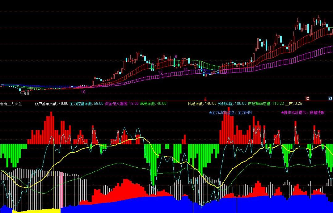 通达信看清主力资金指标公式