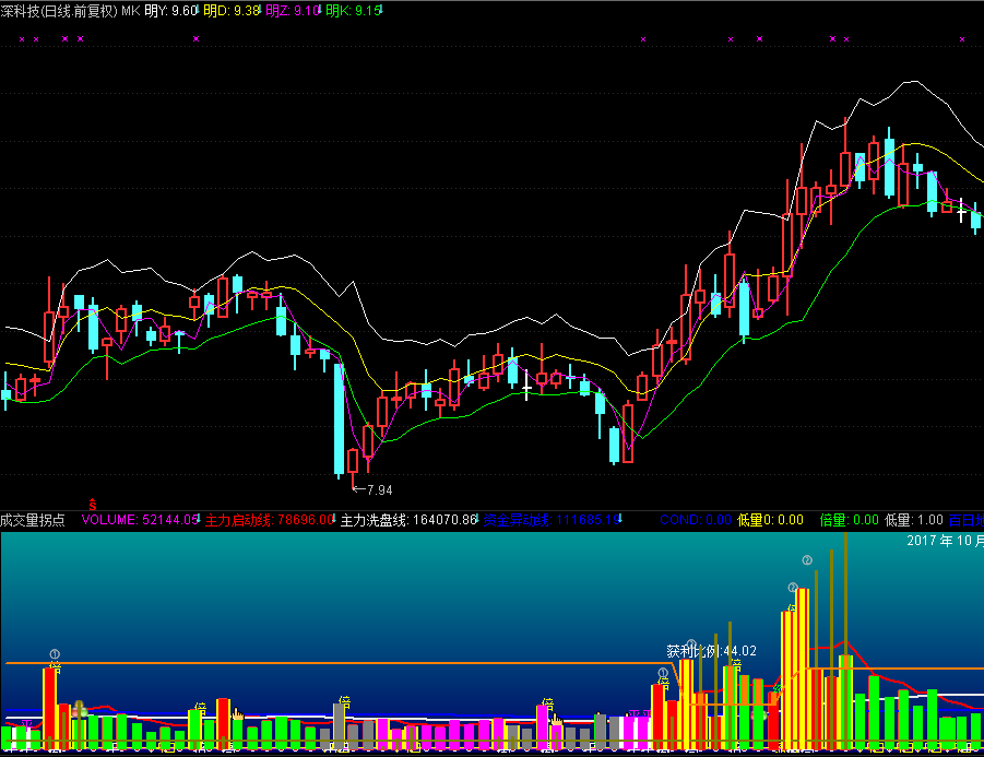股票软件通达信精品指标公式成交量拐点源码