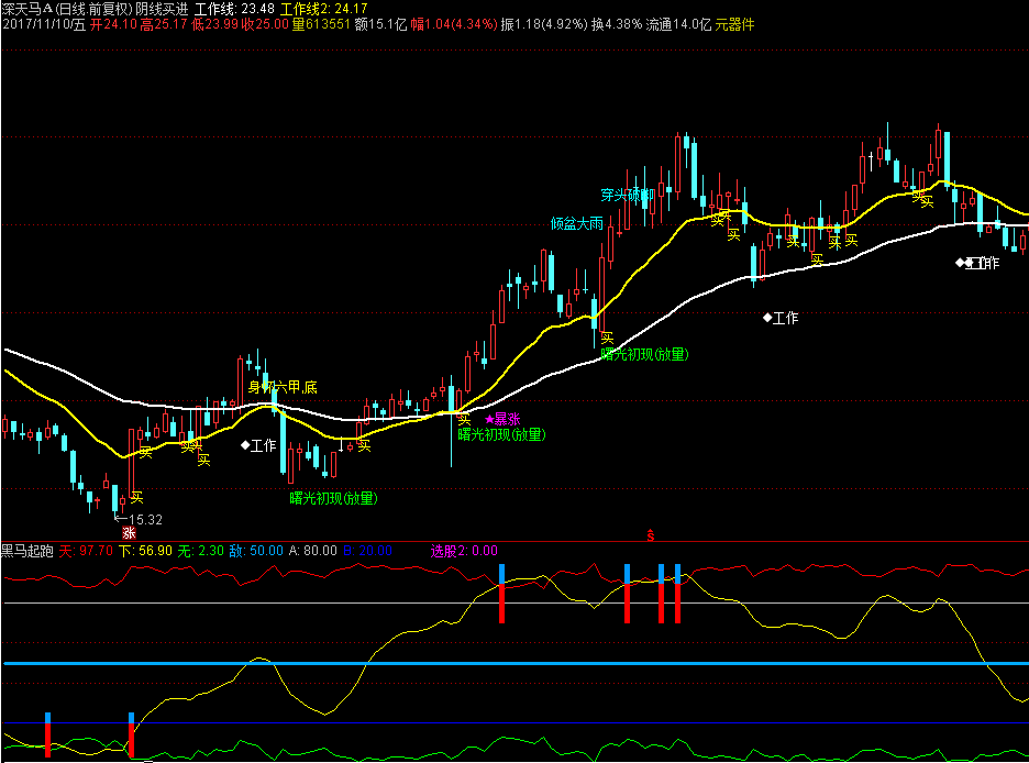 股票软件通达信精品指标公式阴线买进指标源码