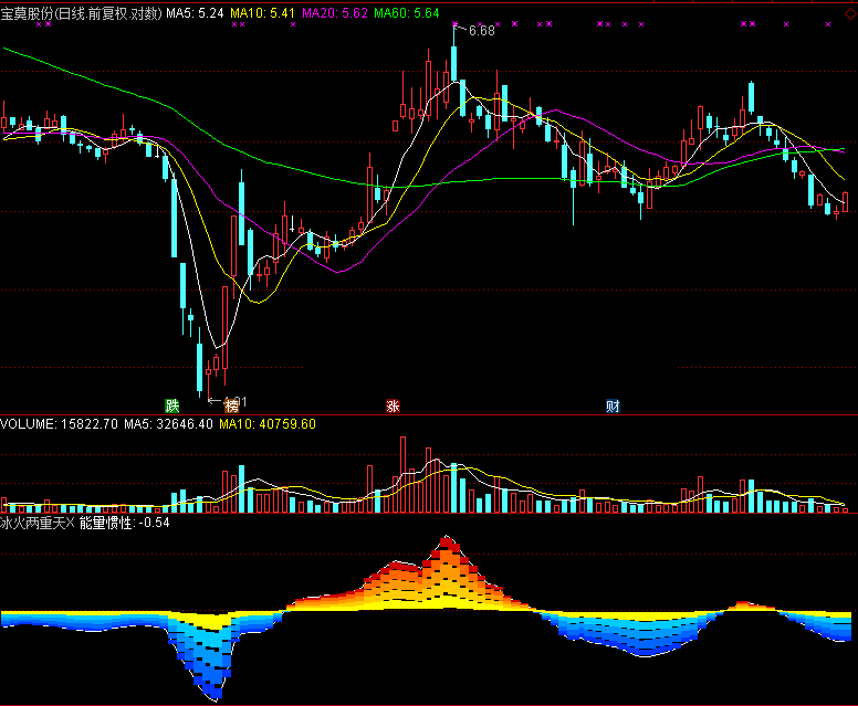 冰火兩重天指標 通達信 副圖 無未來函數 趨勢 操盤控盤