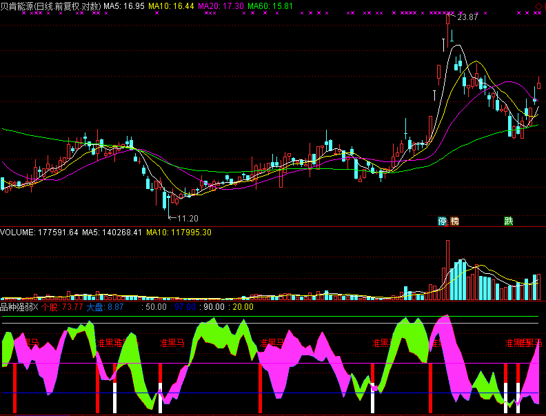 品種強弱指標通達信副圖買賣點操盤控盤